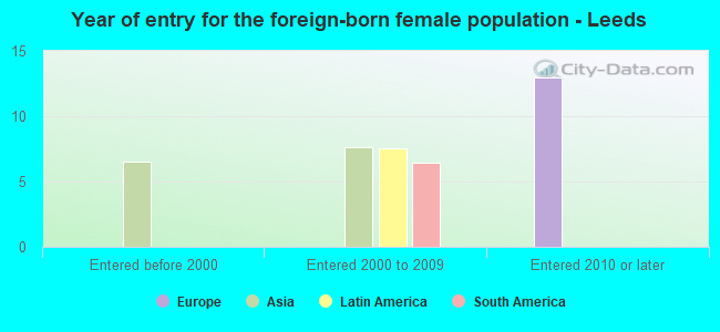 Year of entry for the foreign-born female population - Leeds
