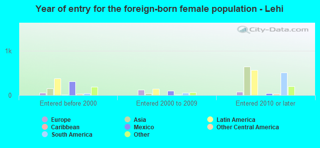 Year of entry for the foreign-born female population - Lehi