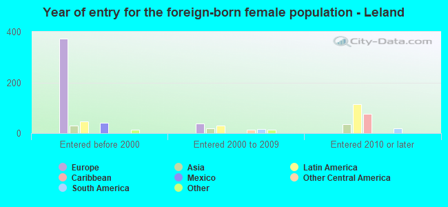Year of entry for the foreign-born female population - Leland