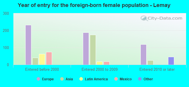 Year of entry for the foreign-born female population - Lemay