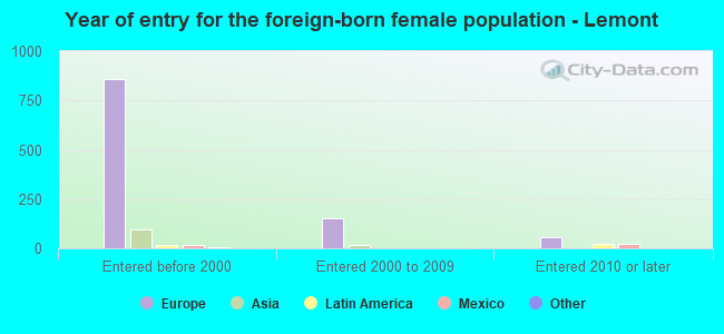 Year of entry for the foreign-born female population - Lemont
