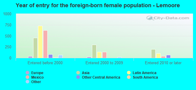 Year of entry for the foreign-born female population - Lemoore