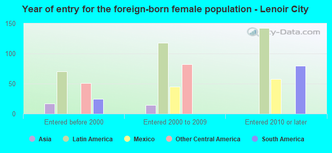 Year of entry for the foreign-born female population - Lenoir City