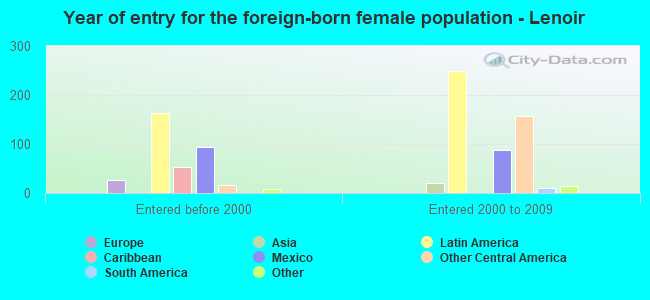 Year of entry for the foreign-born female population - Lenoir