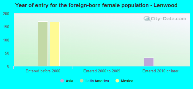 Year of entry for the foreign-born female population - Lenwood