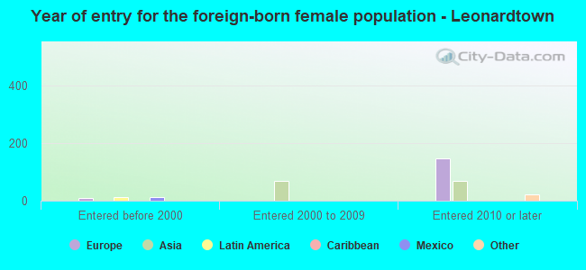 Year of entry for the foreign-born female population - Leonardtown