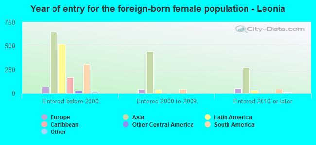 Year of entry for the foreign-born female population - Leonia