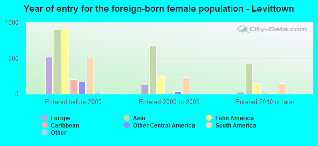 Year of entry for the foreign-born female population - Levittown