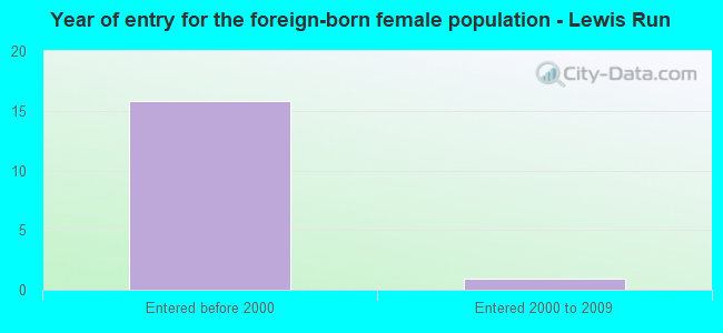 Year of entry for the foreign-born female population - Lewis Run
