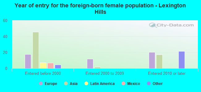 Year of entry for the foreign-born female population - Lexington Hills