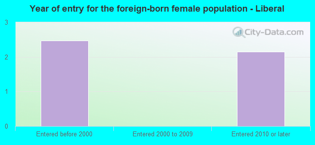 Year of entry for the foreign-born female population - Liberal