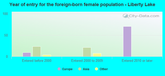 Year of entry for the foreign-born female population - Liberty Lake