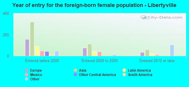 Year of entry for the foreign-born female population - Libertyville