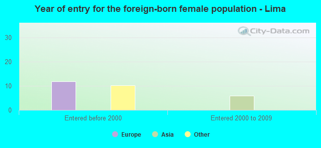 Year of entry for the foreign-born female population - Lima