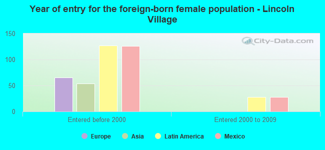 Year of entry for the foreign-born female population - Lincoln Village