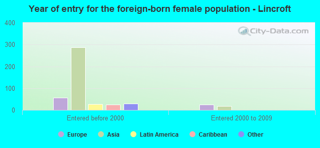 Year of entry for the foreign-born female population - Lincroft
