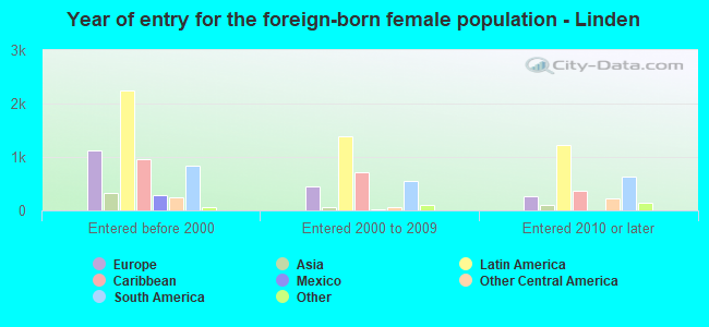 Year of entry for the foreign-born female population - Linden