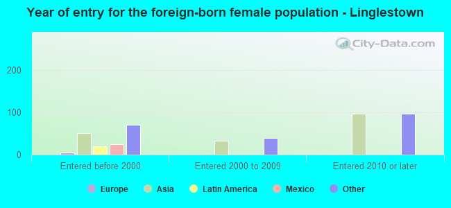 Year of entry for the foreign-born female population - Linglestown