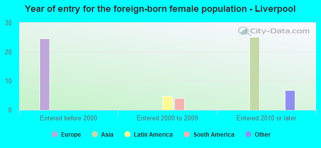 Year of entry for the foreign-born female population - Liverpool