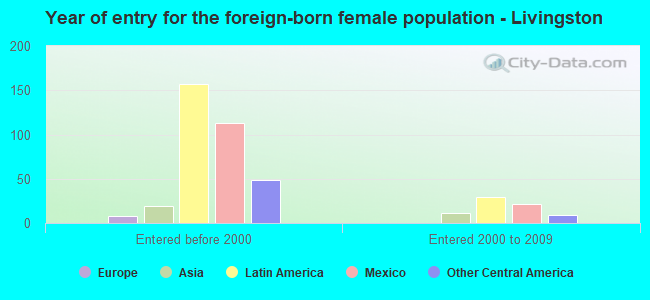Year of entry for the foreign-born female population - Livingston