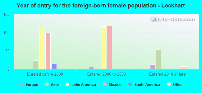 Year of entry for the foreign-born female population - Lockhart