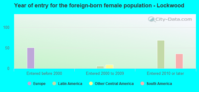 Year of entry for the foreign-born female population - Lockwood
