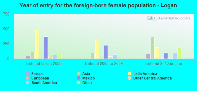 Year of entry for the foreign-born female population - Logan
