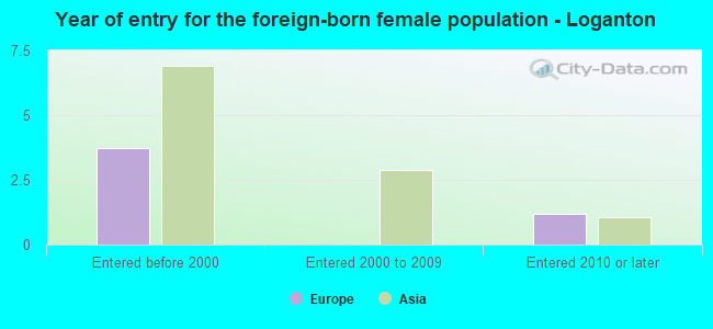 Year of entry for the foreign-born female population - Loganton