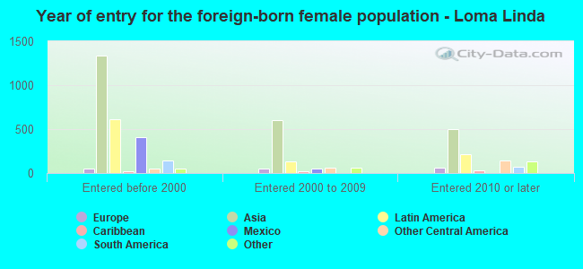 Year of entry for the foreign-born female population - Loma Linda