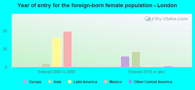 Year of entry for the foreign-born female population - London