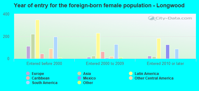 Year of entry for the foreign-born female population - Longwood