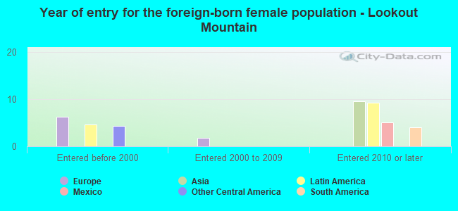 Year of entry for the foreign-born female population - Lookout Mountain