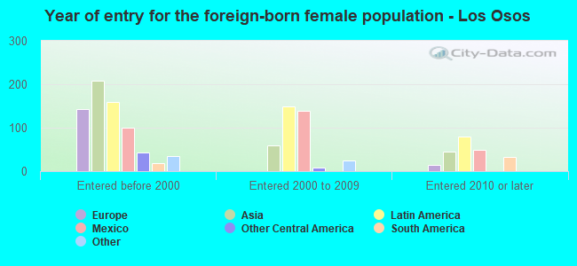 Year of entry for the foreign-born female population - Los Osos