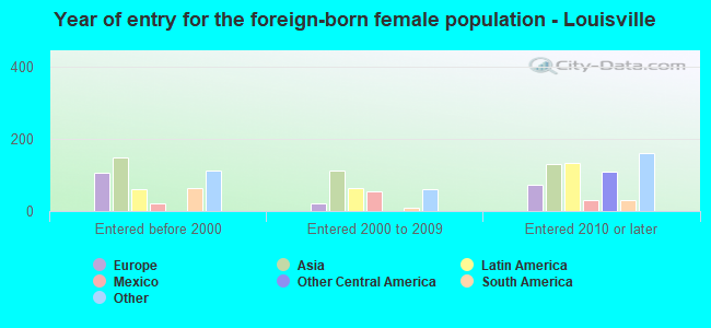 Year of entry for the foreign-born female population - Louisville