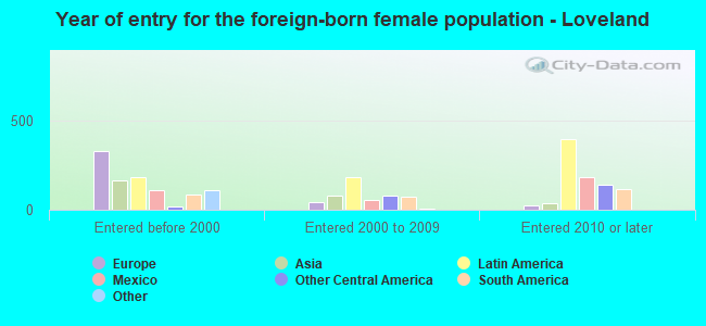 Year of entry for the foreign-born female population - Loveland