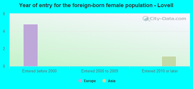 Year of entry for the foreign-born female population - Lovell