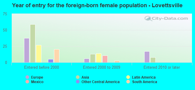 Year of entry for the foreign-born female population - Lovettsville