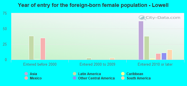 Year of entry for the foreign-born female population - Lowell