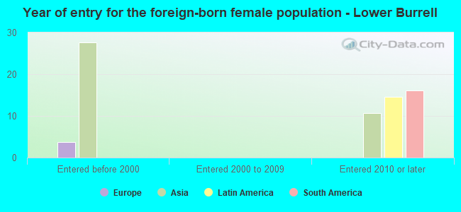Year of entry for the foreign-born female population - Lower Burrell