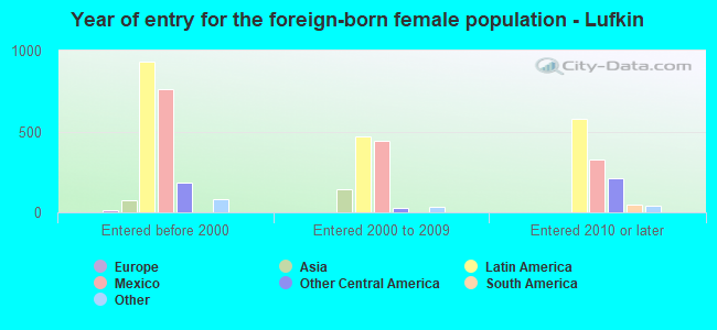 Year of entry for the foreign-born female population - Lufkin