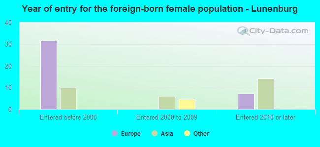 Year of entry for the foreign-born female population - Lunenburg