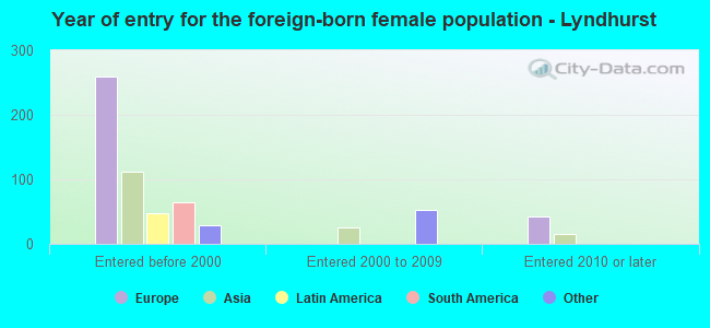 Year of entry for the foreign-born female population - Lyndhurst