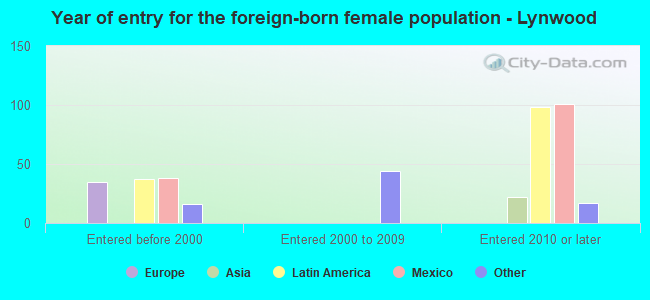 Year of entry for the foreign-born female population - Lynwood