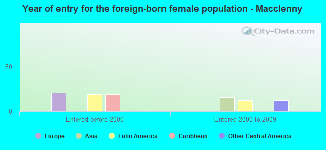 Year of entry for the foreign-born female population - Macclenny