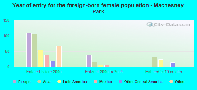 Year of entry for the foreign-born female population - Machesney Park