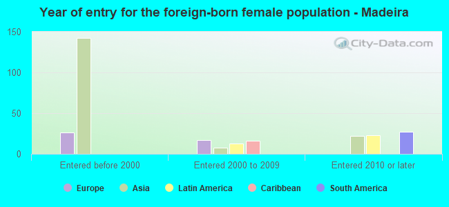 Year of entry for the foreign-born female population - Madeira