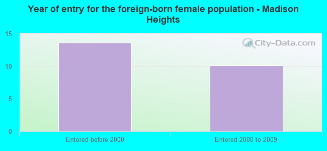Year of entry for the foreign-born female population - Madison Heights