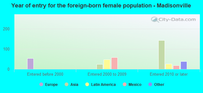 Year of entry for the foreign-born female population - Madisonville