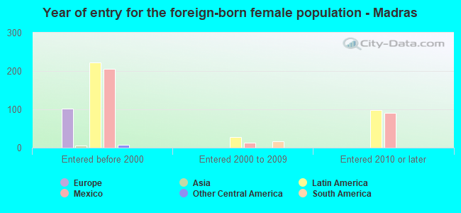 Year of entry for the foreign-born female population - Madras