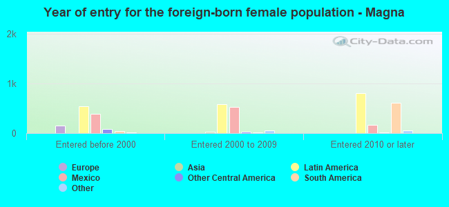 Year of entry for the foreign-born female population - Magna